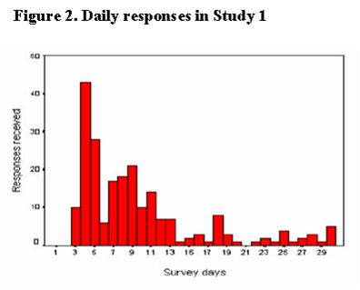 daily-responses-to-study