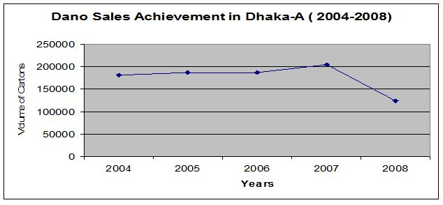 dano-sales-achievement-dhaka