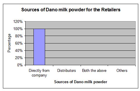 milk-powder-source-retailer