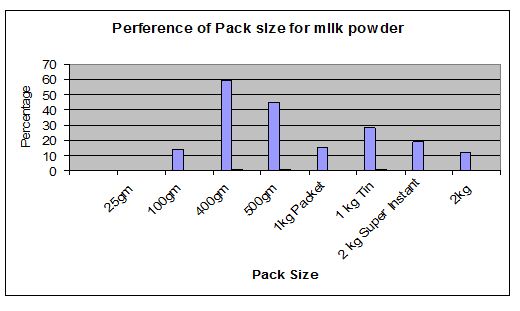 pack-size-of-milk-powder