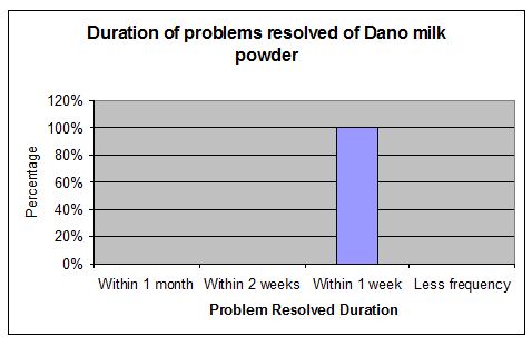 problem-resolved-duration-dano
