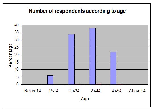 respondents-age