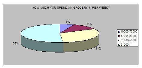spend-on-grocery
