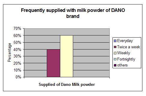 supplied-of-dano-brand