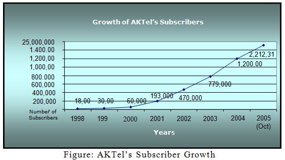 AKTel’s Subscriber Growth