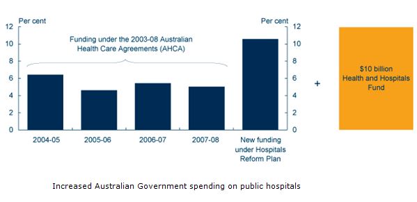 Australian Government spending