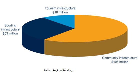 Better Regions funding