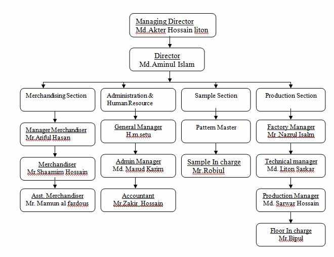 Report on Merchandising Process of Garments Sector