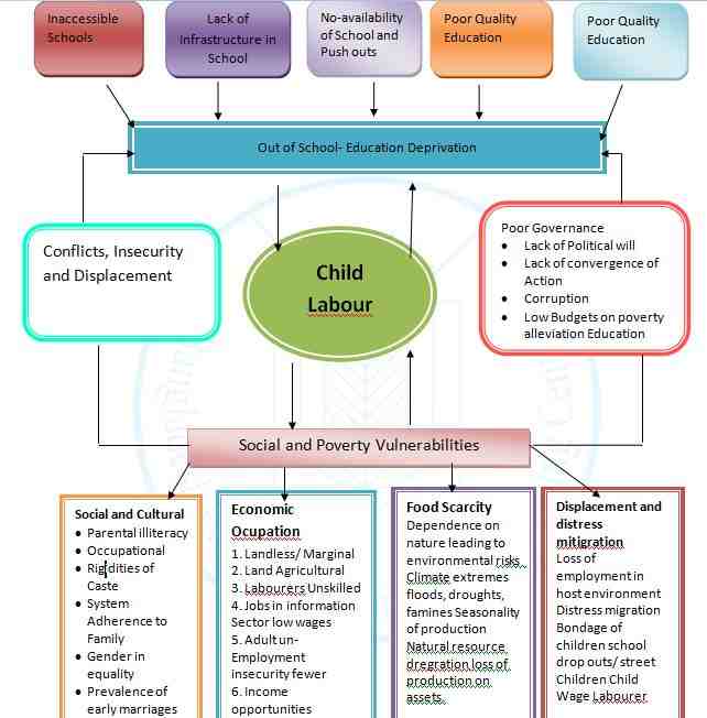 Child labor and Human deprivation