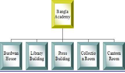 Divisions of Bangla Academy