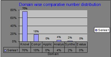 Domain wise comparative number distribution