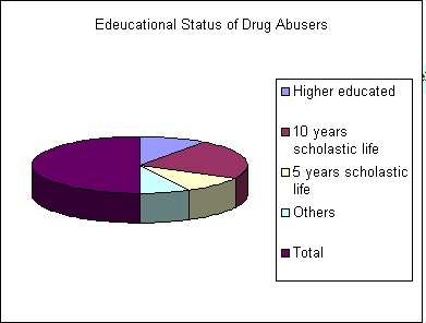 Eductional status of drug addict