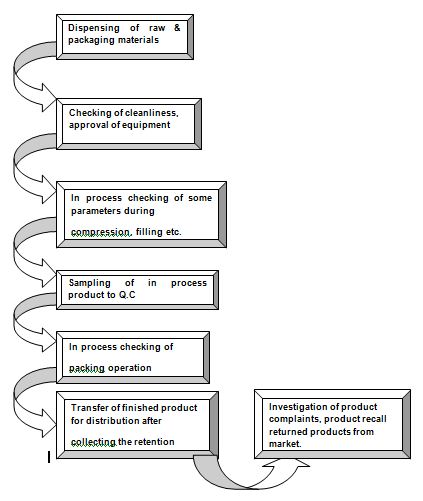 Flow chart for quality assurance activity