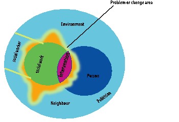 Focal point of social work intervention