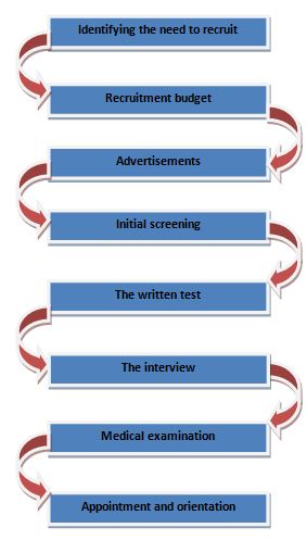 Grameenphone Recruitment Process