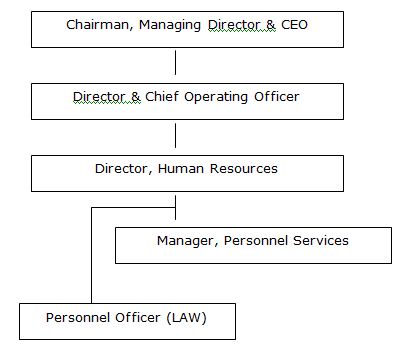 HR Organogram