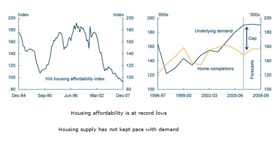 Housing affordability is at record lows
