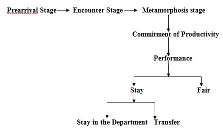 Learning process of SAG