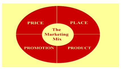 Marketing Mix