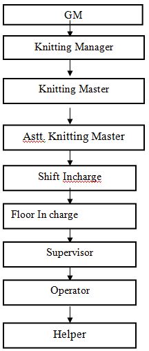 ORGANOGRAM OF KNITTING SECTION