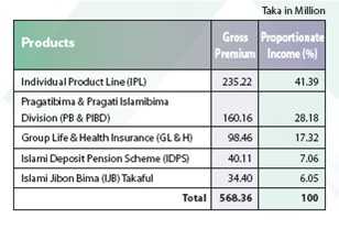 Premium Income of Pragati Life Insurance