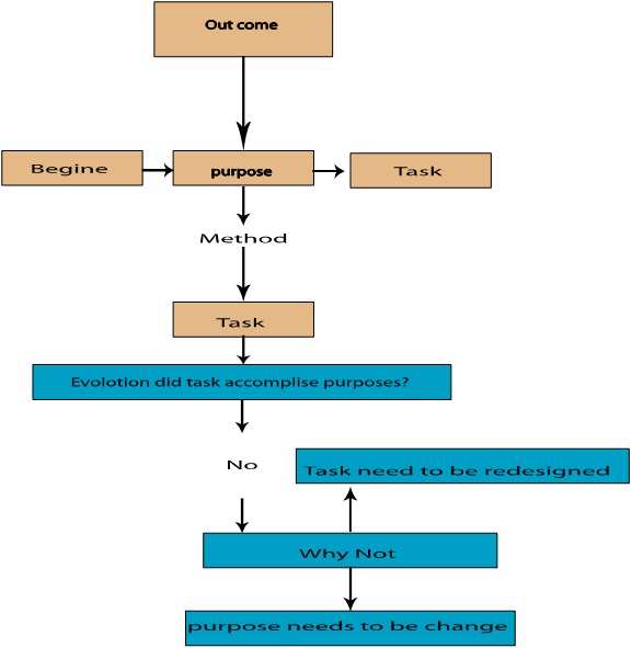 Process of social work practice