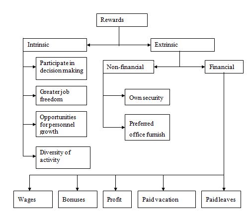 Reward System of SAG