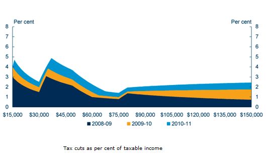 Tax cuts as per cent of taxable income