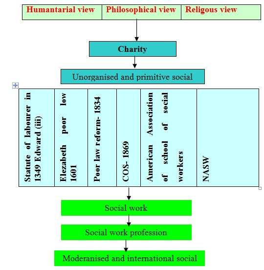 Upgradation of social work