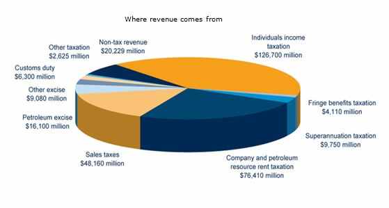 Where revenue comes from