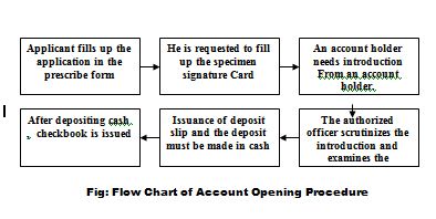account-opening-procedure