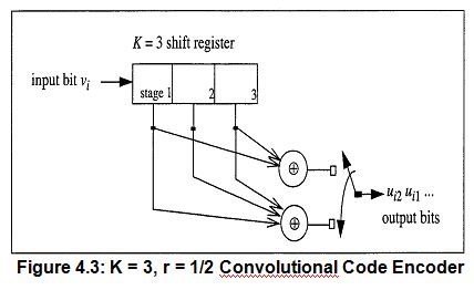 convolutional code encoder