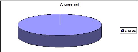 government-share