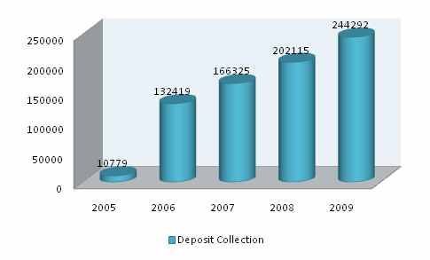 ibbl deposite