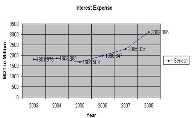 interest-expense