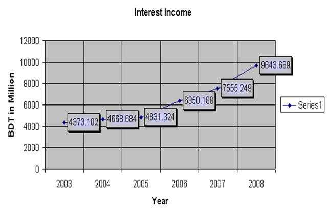 interest-income