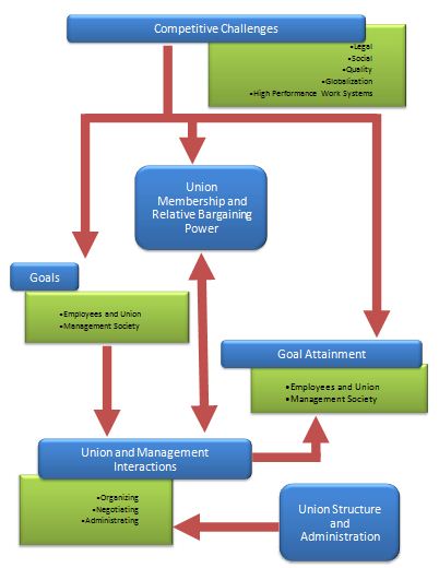 Report on Labor management