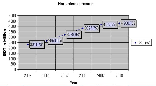 non-interest-income