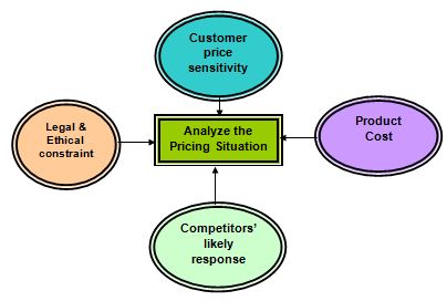 pricing-situation