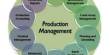 Term Paper on Production and Operation Management