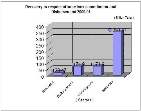 recovery-sectors