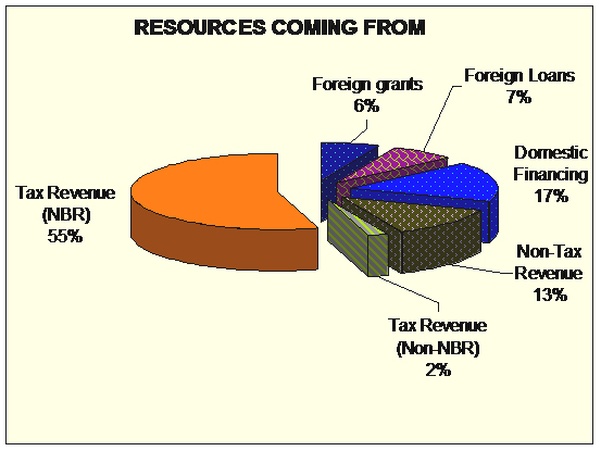 resource of bujget