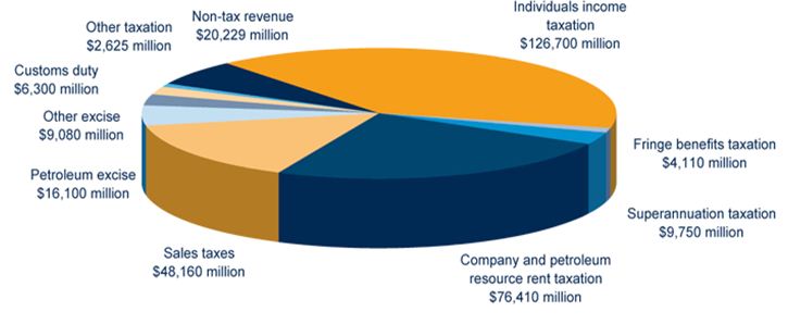 revenue