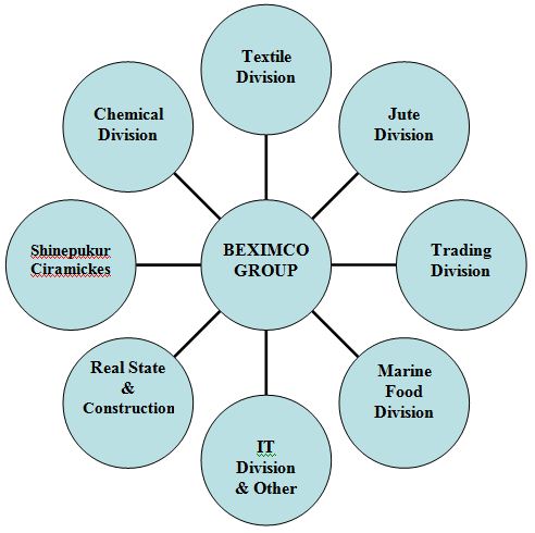 sectors-of-beximco