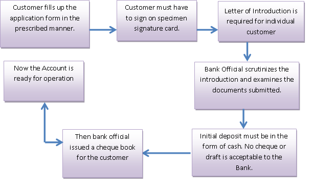 flow chart research operation General Shahajal of Islami on Banking Report