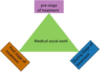 social wirker of 3 stages