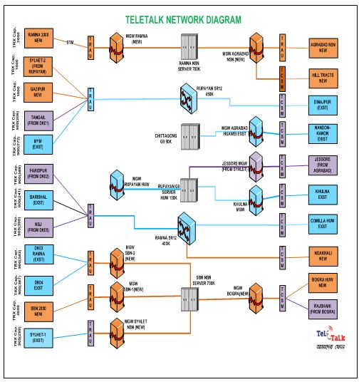 teletalk-network-diagram