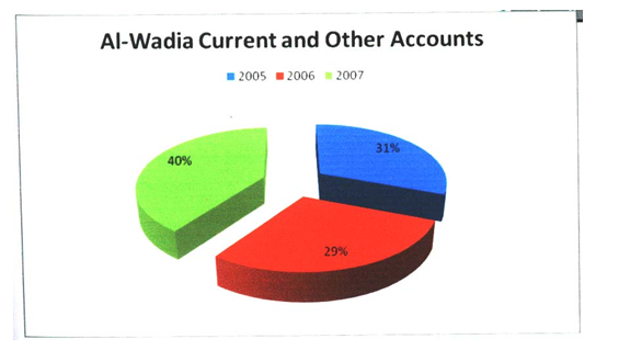 Al-Wadia Current Account