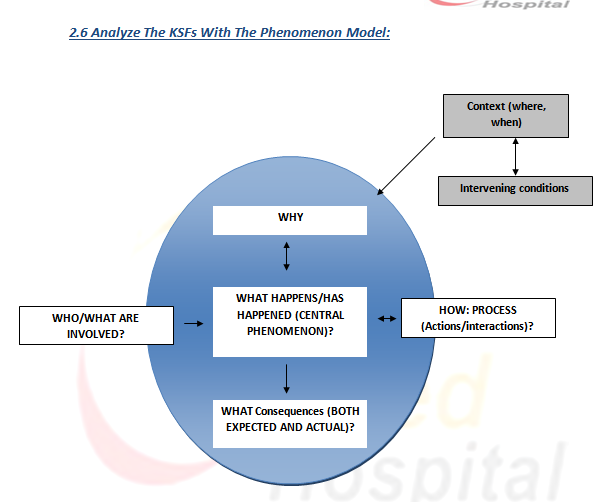 Analyze The KSFs With The Phenomenon Model