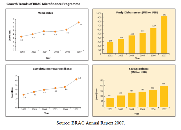 BRAC Annual Report 2007